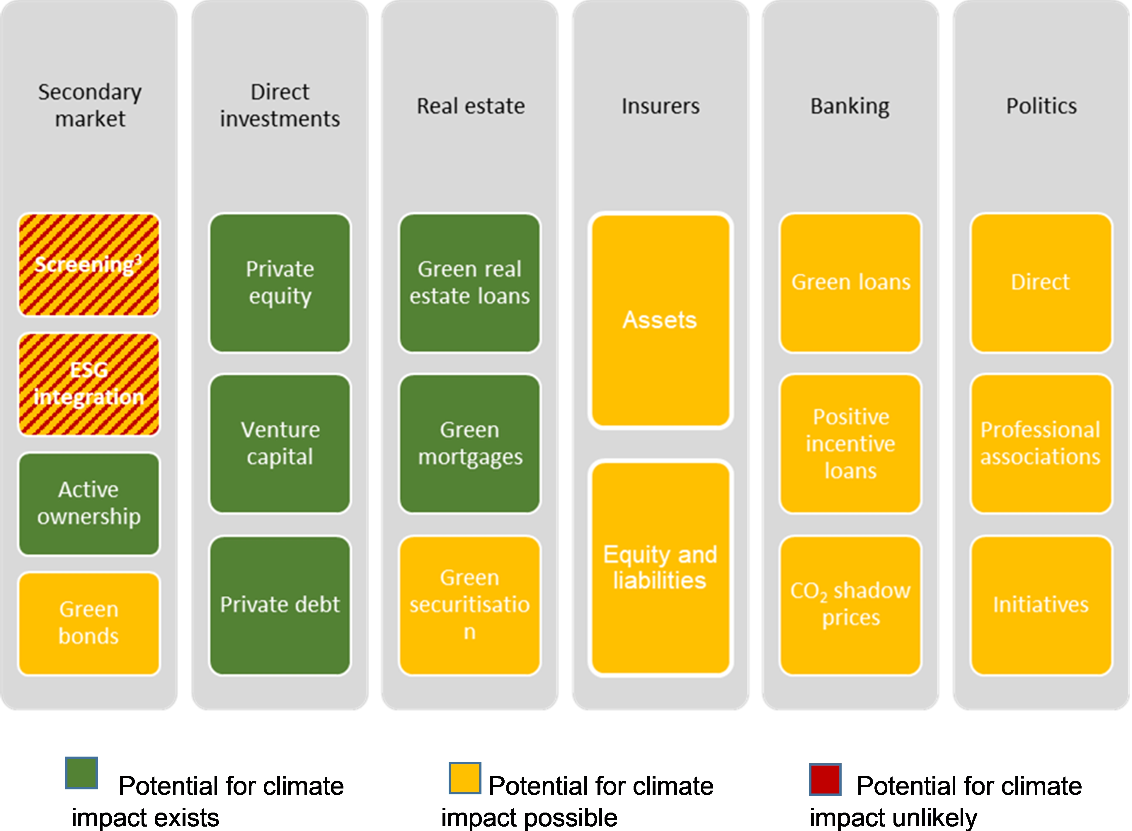Overview of the current research regarding the climate impact of financial market actors’ actions